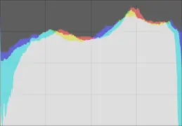 Гистограмма после коррекции «RGB-уровни + RGB-кривая»