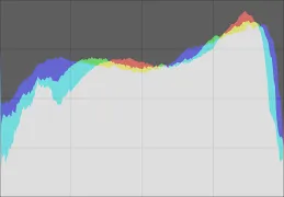 Гистограмма после коррекции методом множественной экспозиции Гистограмма после коррекции методом множественной экспозиции